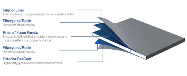 EcoNex Technology consists of a foam-insulated core surrounded by a polymer fiber-reinforced shell with a protective gel coat surface. EcoNex Technology consists of a foam-insulated core surrounded by a polymer fiber-reinforced shell with a protective gel coat surface.