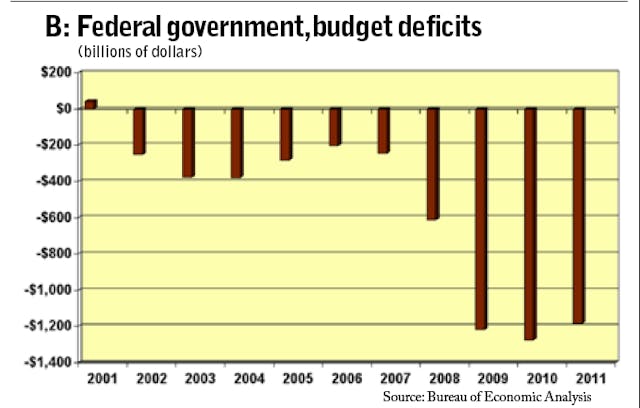 Fleetowner Com Sites Fleetowner com Files Uploads 2012 06 Fed Govt Budget Deficits