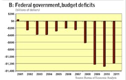 Fleetowner Com Sites Fleetowner com Files Uploads 2012 06 Fed Govt Budget Deficits Fleetowner Com Sites Fleetowner com Files Uploads 2012 06 Fed Govt Budget Deficits