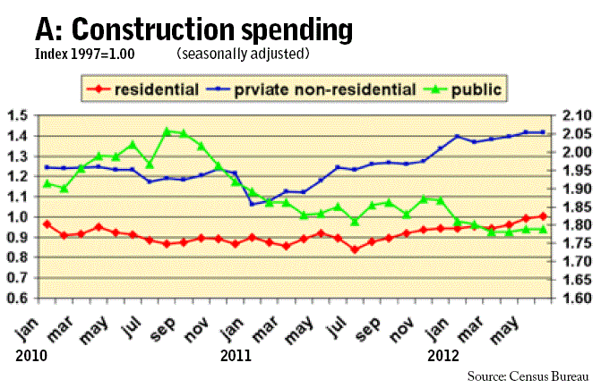 Fleetowner Com Sites Fleetowner com Files Uploads 2012 09 Chart A Construction Spending