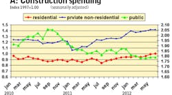 Fleetowner Com Sites Fleetowner com Files Uploads 2012 09 Chart A Construction Spending