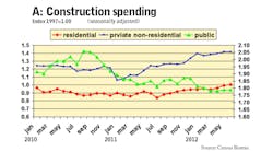 Fleetowner Com Sites Fleetowner com Files Uploads 2012 09 Chart A Construction Spending