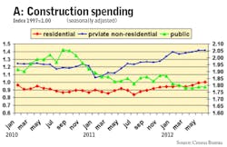 Fleetowner Com Sites Fleetowner com Files Uploads 2012 09 Chart A Construction Spending Fleetowner Com Sites Fleetowner com Files Uploads 2012 09 Chart A Construction Spending