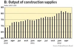Fleetowner Com Sites Fleetowner com Files Uploads 2012 09 Chart B Output Construction Supplies Fleetowner Com Sites Fleetowner com Files Uploads 2012 09 Chart B Output Construction Supplies