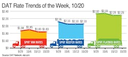 Fleetowner Com Sites Fleetowner com Files Uploads 2012 10 Spot Rate 1024 Large Fleetowner Com Sites Fleetowner com Files Uploads 2012 10 Spot Rate 1024 Large