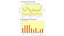 Fleetowner Com Sites Fleetowner com Files Uploads 2012 10 Inventory Sales Ration