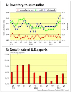 Fleetowner Com Sites Fleetowner com Files Uploads 2012 10 Inventory Sales Ration Fleetowner Com Sites Fleetowner com Files Uploads 2012 10 Inventory Sales Ration
