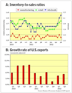 Fleetowner Com Sites Fleetowner com Files Uploads 2012 10 Inventory Sales Ration Fleetowner Com Sites Fleetowner com Files Uploads 2012 10 Inventory Sales Ration