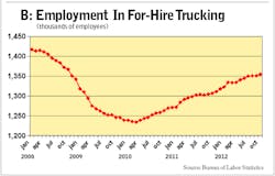 Fleetowner Com Sites Fleetowner com Files Uploads 2012 12 Employment In Hire Fleetowner Com Sites Fleetowner com Files Uploads 2012 12 Employment In Hire