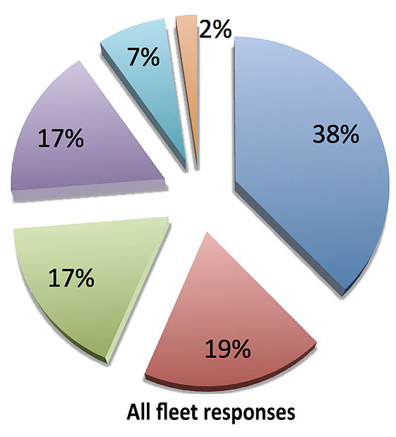 Fleetowner Com Sites Fleetowner com Files Uploads 2013 04 2013 Worries 1