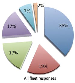 Fleetowner Com Sites Fleetowner com Files Uploads 2013 04 2013 Worries 1 Fleetowner Com Sites Fleetowner com Files Uploads 2013 04 2013 Worries 1