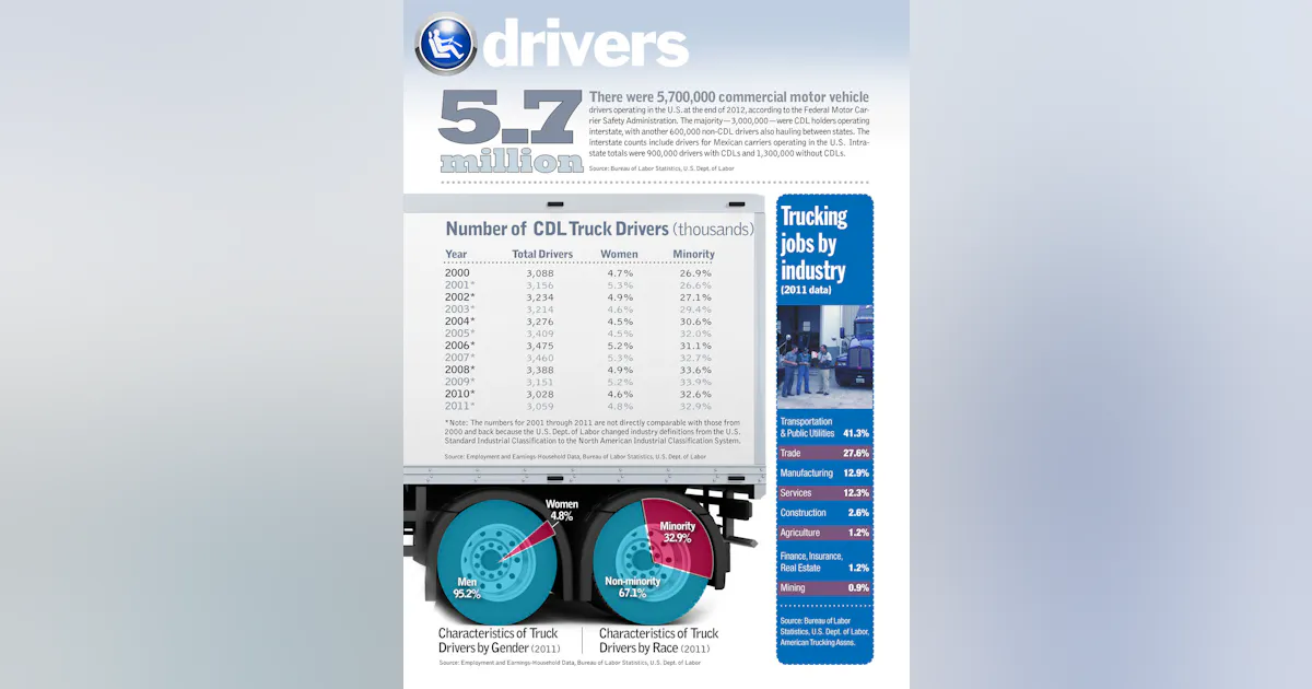 Car Rider Numbers Infographic: Driver numbers | FleetOwner