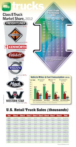 Fleetowner Com Sites Fleetowner com Files Uploads 2013 07 Market Share Fleetowner Com Sites Fleetowner com Files Uploads 2013 07 Market Share