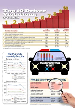 Fleetowner Com Sites Fleetowner com Files Uploads 2013 07 Top Driver Violations 0 Fleetowner Com Sites Fleetowner com Files Uploads 2013 07 Top Driver Violations 0