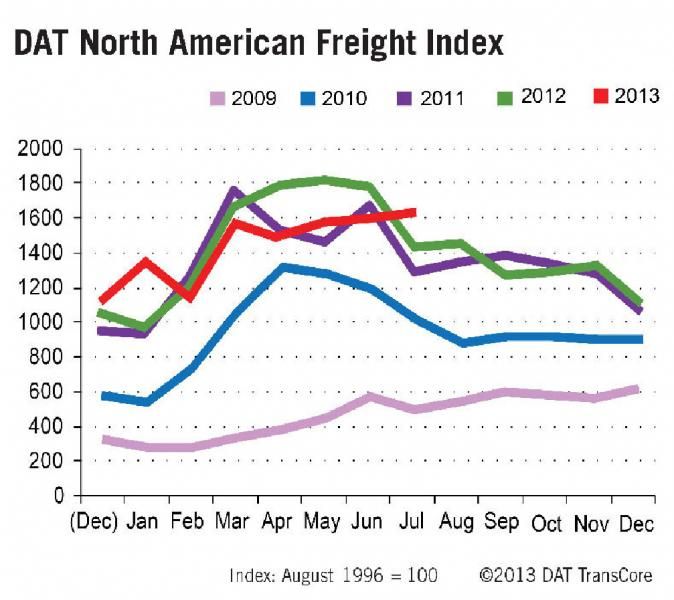 Fleetowner Com Sites Fleetowner com Files Uploads 2013 08 Dat Rates
