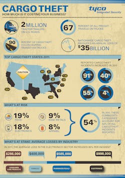 Fleetowner Com Sites Fleetowner com Files Uploads 2013 10 Tyco Cargo Theft Infographic Final Fleetowner Com Sites Fleetowner com Files Uploads 2013 10 Tyco Cargo Theft Infographic Final