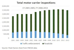 Fleetowner Com Sites Fleetowner com Files Uploads 2014 01 Total Inspections 1 21 14 Fleetowner Com Sites Fleetowner com Files Uploads 2014 01 Total Inspections 1 21 14