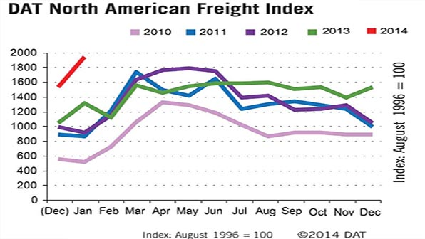 Refrigeratedtransporter 1196 Dat January Freight Index Graph