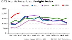 Refrigeratedtransporter 1213 Dat Feb Freight Index Chart Refrigeratedtransporter 1213 Dat Feb Freight Index Chart