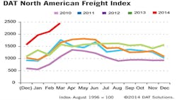 Refrigeratedtransporter 1231 Dat March Freight Index Chart Refrigeratedtransporter 1231 Dat March Freight Index Chart