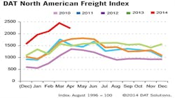Refrigeratedtransporter 1254 Dat April 2014 Freight Index Chart Refrigeratedtransporter 1254 Dat April 2014 Freight Index Chart