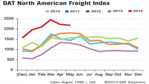 Refrigeratedtransporter 1269 Dat May Freight Volume Chart
