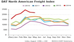 Refrigeratedtransporter 1269 Dat May Freight Volume Chart Refrigeratedtransporter 1269 Dat May Freight Volume Chart