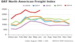 Refrigeratedtransporter 1287 Dat June Freight Index Chart Refrigeratedtransporter 1287 Dat June Freight Index Chart