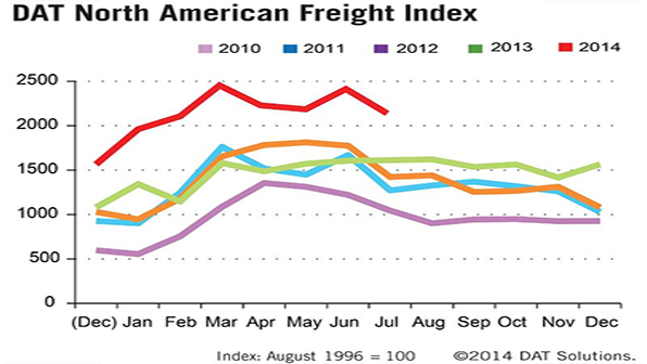 Refrigeratedtransporter 1303 Dat July Spot Rate Chart