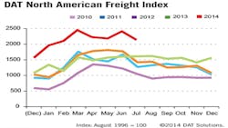 Refrigeratedtransporter 1303 Dat July Spot Rate Chart Refrigeratedtransporter 1303 Dat July Spot Rate Chart