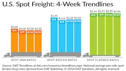 Refrigeratedtransporter 1311 Dat Spot Mkt Rates Aug 23 Refrigeratedtransporter 1311 Dat Spot Mkt Rates Aug 23
