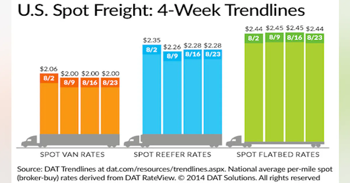 Spot truckload freight rates remain strong, unchanged | FleetOwner