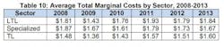Fleetowner Com Sites Fleetowner com Files Uploads 2014 09 Marginal Costs By Sector 0 Fleetowner Com Sites Fleetowner com Files Uploads 2014 09 Marginal Costs By Sector 0