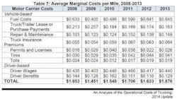 Fleetowner Com Sites Fleetowner com Files Uploads 2014 09 Marginal Costs Per Mile 0 Fleetowner Com Sites Fleetowner com Files Uploads 2014 09 Marginal Costs Per Mile 0