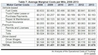 Fleetowner Com Sites Fleetowner com Files Uploads 2014 09 Marginal Costs Per Mile 0