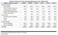 Fleetowner Com Sites Fleetowner com Files Uploads 2014 09 Share Of Marginal Costs Per Mile 0 Fleetowner Com Sites Fleetowner com Files Uploads 2014 09 Share Of Marginal Costs Per Mile 0