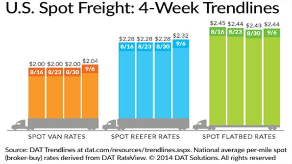 Refrigeratedtransporter 1320 Dat Spot Rates Sept 6