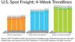 Refrigeratedtransporter 1320 Dat Spot Rates Sept 6 Refrigeratedtransporter 1320 Dat Spot Rates Sept 6