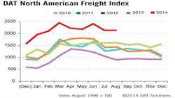 Refrigeratedtransporter 1322 Dat August Rate Chart Refrigeratedtransporter 1322 Dat August Rate Chart