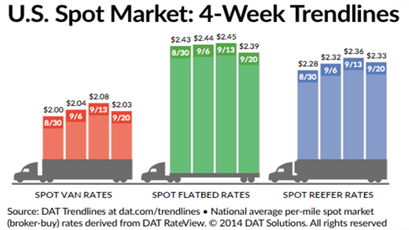Refrigeratedtransporter 1333 Spot Mkt Rate Sept 20 Chart
