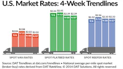 Refrigeratedtransporter 1336 Spot Mkt Chart Sept 27 Refrigeratedtransporter 1336 Spot Mkt Chart Sept 27
