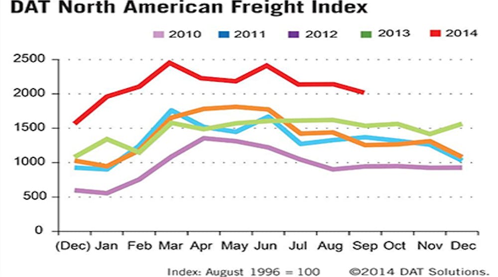 Refrigeratedtransporter 1341 Dat Sept Spot Rate Chart