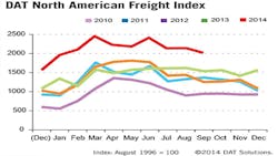Refrigeratedtransporter 1341 Dat Sept Spot Rate Chart Refrigeratedtransporter 1341 Dat Sept Spot Rate Chart