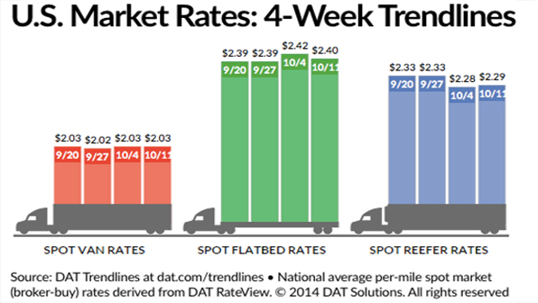 Refrigeratedtransporter 1344 Spot Mkt Rate Chart Oct 11
