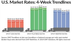Refrigeratedtransporter 1344 Spot Mkt Rate Chart Oct 11 Refrigeratedtransporter 1344 Spot Mkt Rate Chart Oct 11