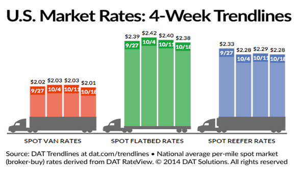 Refrigeratedtransporter 1348 Spot Mkt Rates Oct 18