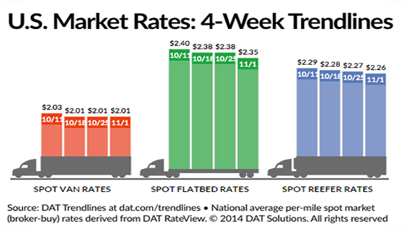 Refrigeratedtransporter 1354 Spot Mkt Chart Nov 1