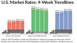 Refrigeratedtransporter 1362 Spot Mkt Chart Nov 15 Refrigeratedtransporter 1362 Spot Mkt Chart Nov 15