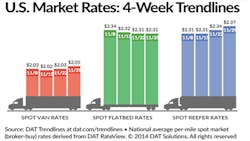 Refrigeratedtransporter 1376 Spot Mkt Chart Nov 29 Refrigeratedtransporter 1376 Spot Mkt Chart Nov 29
