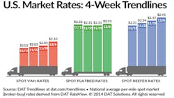 Refrigeratedtransporter 1378 Spot Mkt Chart Dec 6 Refrigeratedtransporter 1378 Spot Mkt Chart Dec 6